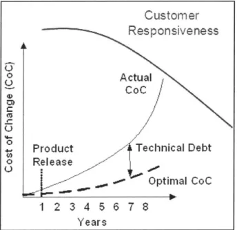 Figure  16 - Technical  Debt Curve 1 1