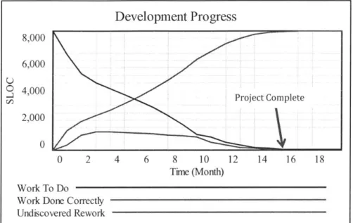 Figure 27 - Development  Progress with  Errors Upon  Errors Effect.