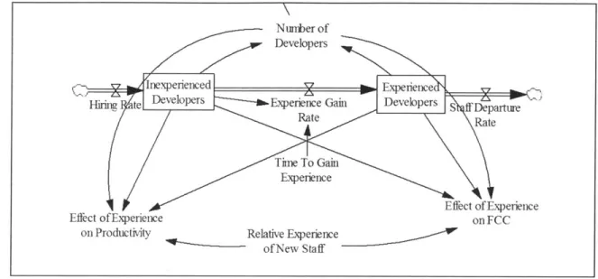 Figure 29 - Experience  Mix  Added  to Model
