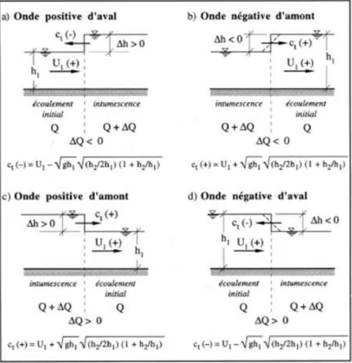 Figure I.1 : Ondes de translation dues à une variation brusque de débit, ΔQ 