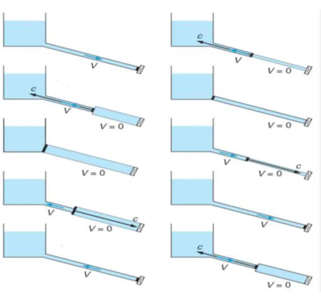 Figure І.2. Décomposition du coup de bélier d‟ondes due à la fermeture d‟une vanne. 