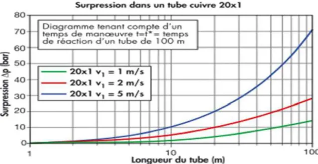 Figure I.4 : Influence de la vitesse de l‟écoulement v 1  sur la surpression dans un tube en  cuivre