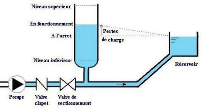 Figure I.7 : Cheminée d‟équilibre 