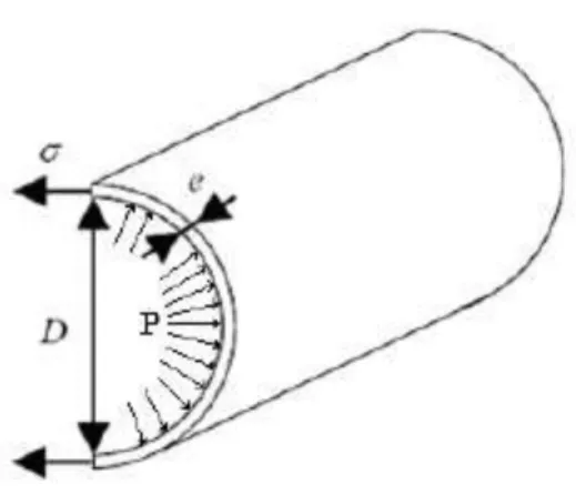 Figure II.2: Contrainte latérale dans une conduite a parois mince  En utilisant la définition de la déformation des mâtereaux à savoir :