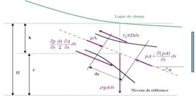 Figure II.3.Bilan des forces exercées sur un tronçon de conduite  Les forces prises en compte dans le bilan de quantité de mouvement sont :  
