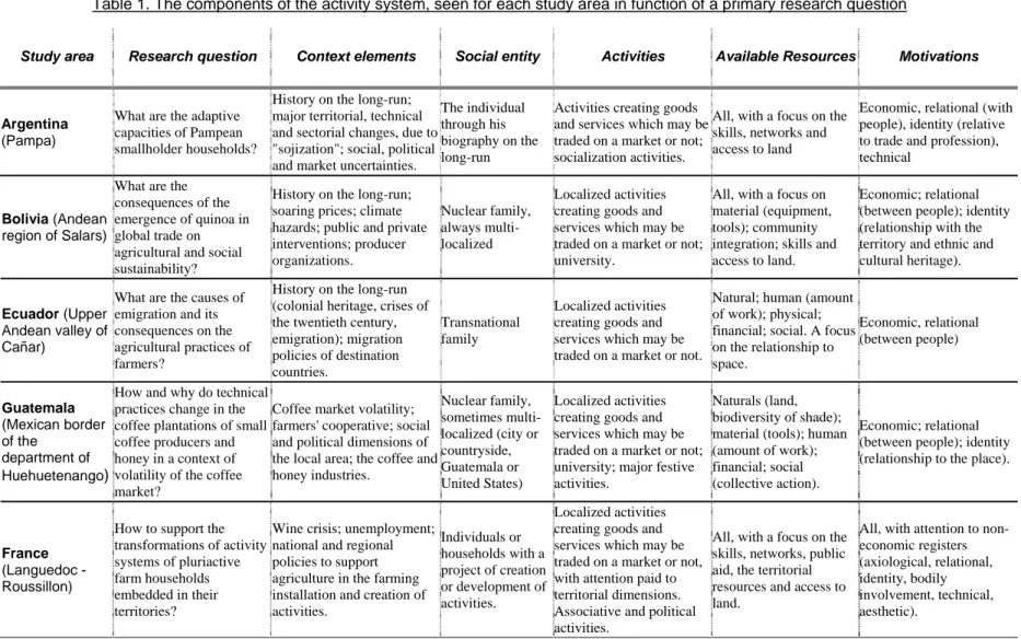 Table 1. The components of the activity system, seen for each study area in function of a primary research question 