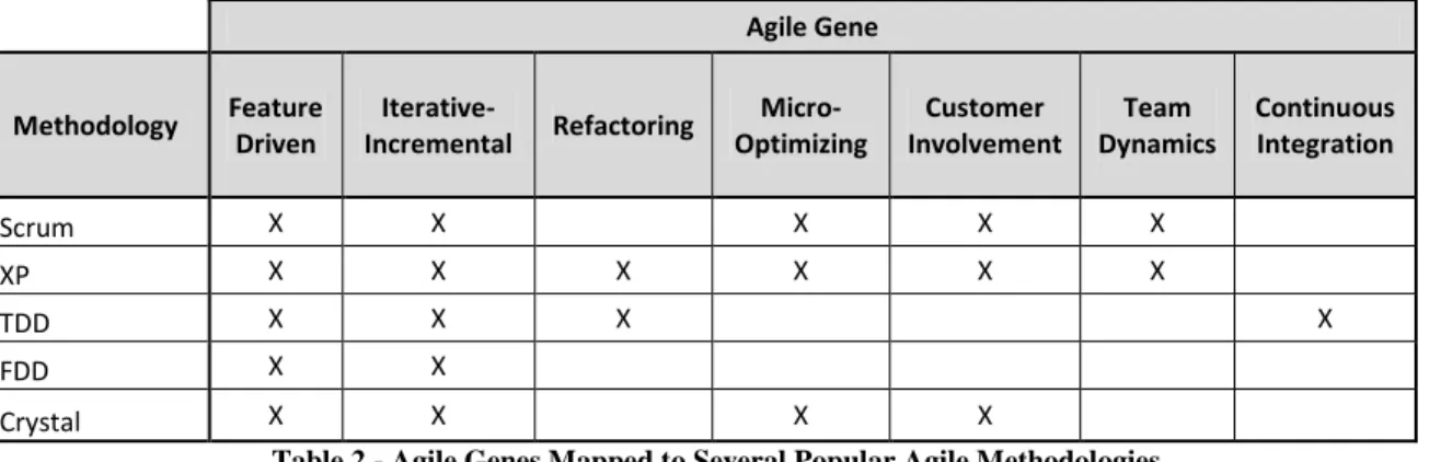 Table 2 - Agile Genes Mapped to Several Popular Agile Methodologies 