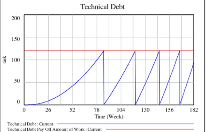 Figure 9 - Accumulation and Pay Off of Technical Debt 