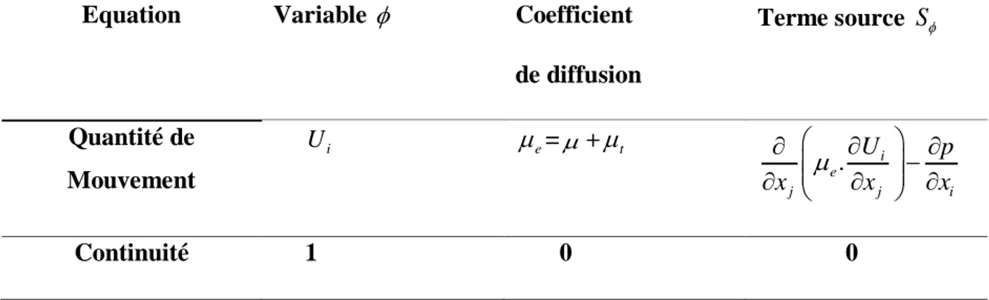 Tableau II.3 : terme des équations généralisées 