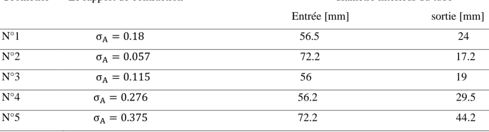 Tableau III.1 : Dimensions des configurations expérimentales étudiées. 