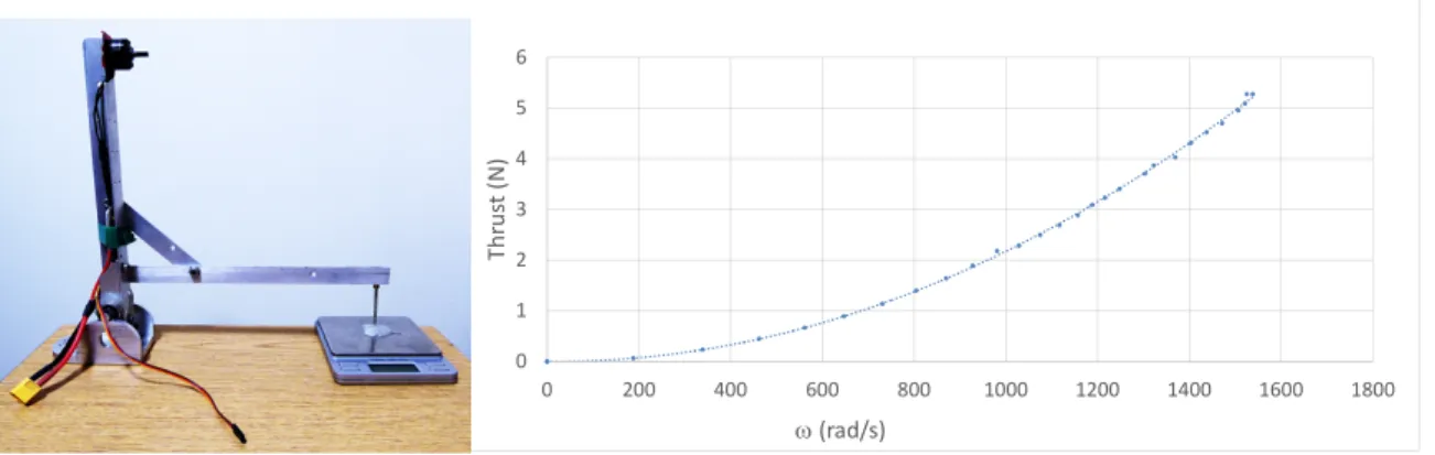 Figure 2-6: Propeller Parameter Identification