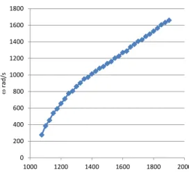Figure 2-7: Data Points PWM 