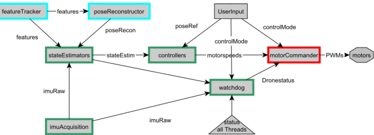 Figure 3-1: Multithread Architecture with Messages and Update rates: cyan (50Hz), green(100Hz), red(200Hz).