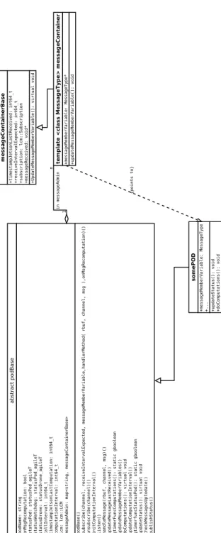 Figure 3-2: podBase-Class UML diagram