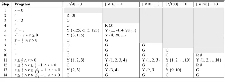 Figure 3 Test-Driven Development applied to the integer square root specification. Each row is a new step in the development.