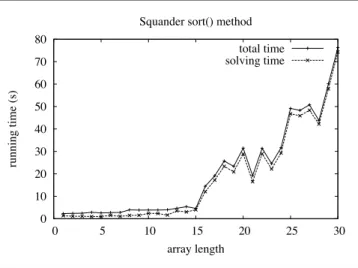 Figure 4 shows a plot of execution time versus input size for sorting an array of integers by executing a declarative specification for a sort procedure