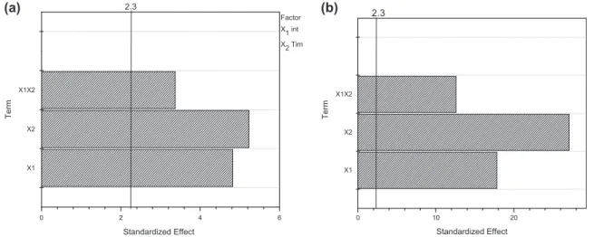 Fig. 2. Standardized effects of Pareto chart on the removal efficiency for (a) bacteria biomass and (b) Oued El Harrach River color by electrocoagulation process.
