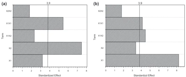 Fig. 5. Standardized effects of Pareto chart on the removal efficiency for turbidity (a) and NOM (b) of Oued El Harrach River by electrocoagulation process; (X 1 ) current intensity, (X 2 ) time.
