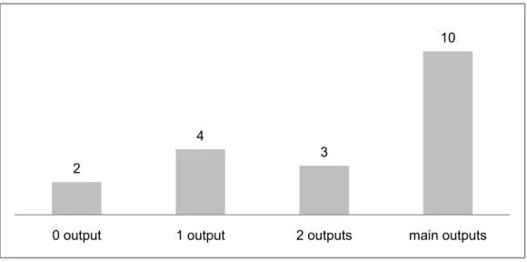 Figure 4. Numbers of model outputs farmers remember six months to one year after model use 