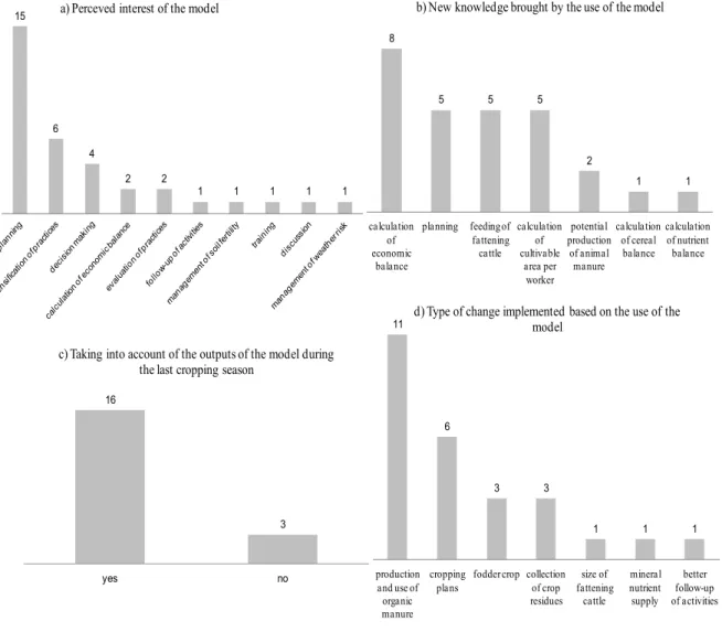 Figure 5. Ex-post evaluation by farmers of the interest of the model, and its impacts on their knowledge and  practices 