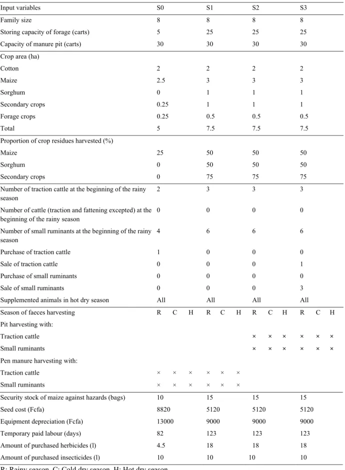Table 1. Input data for 4 scenarios simulated with a crop farm: S0: the baseline scenario, S1: the farmer plans  extension of the cropped area, S2: the farmer plans improvement of the quality of organic fertilizer, and S3: the  advisor’s proposal to achiev