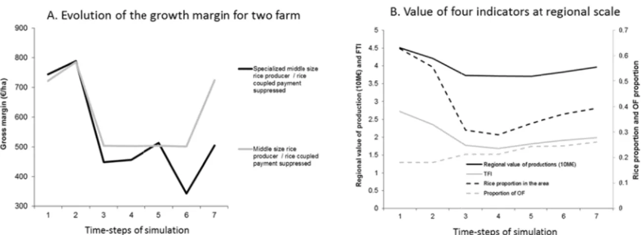 Figure 3: A. indicators c c)  Pur A multi-scal number of s ensure that economic  m senting the  modeling ex Figure 4 A p verted to OF tion of the p land area in attractivene value of 2.1 the regiona by 37%