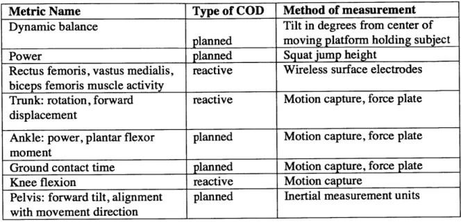 Table  1.1  Metrics  associated  with  planned  and  reactive  change  of  direction  (COD)
