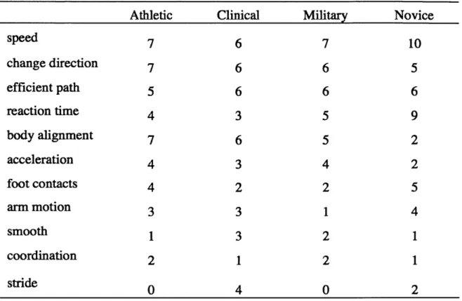 Table  2.2  Agility  Term  Frequencies  Broken  Down  by  Group
