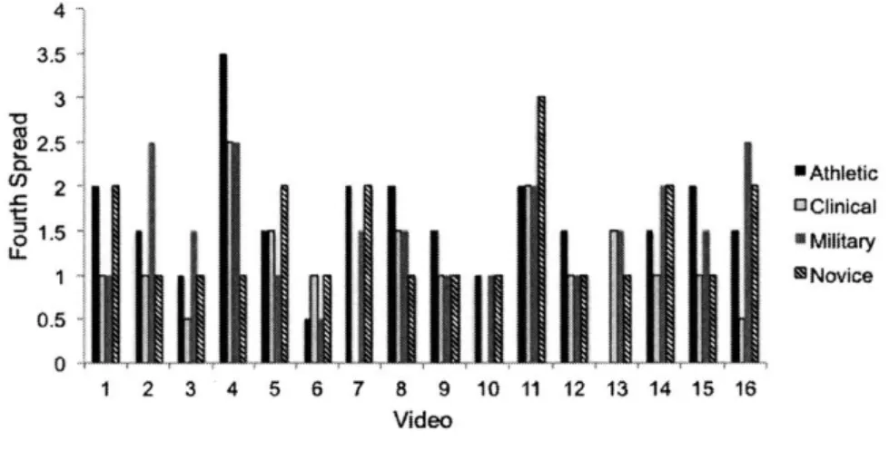 Figure  2.4  Fourth  spread  of Score  2  within  groups  for  each  observed  video.