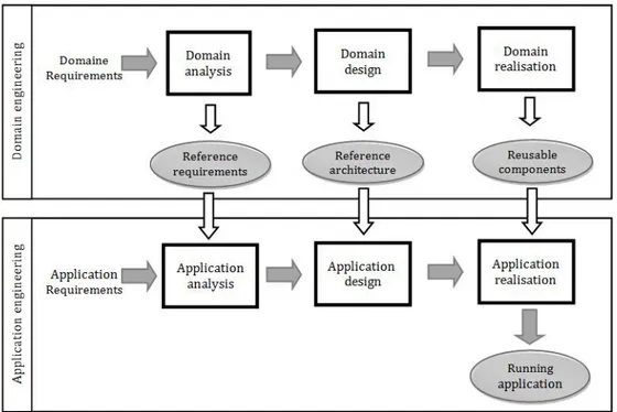 Figure 1: Software product line engineering. 