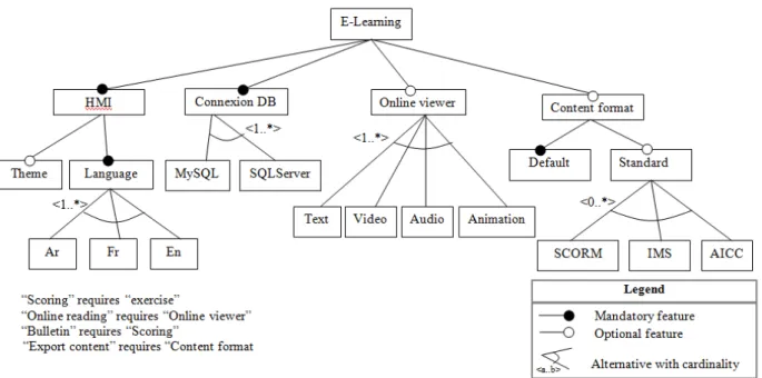 Figure 3: Implementation feature diagram for e-Learning product line. 