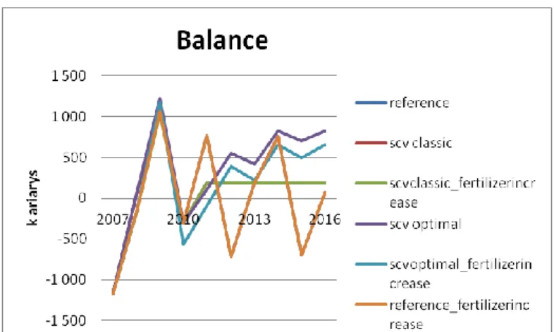 Figure 2 : Farm balance after the shock: fertilizer price increase of 50 % 