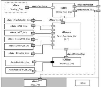 Fig.  3  depicts  the  evaluation  crosscutting-SPL  feature  model.  e-Evalua tion  MCQ&lt;1, *&gt;SAQTrue/False  Qs t Essay 