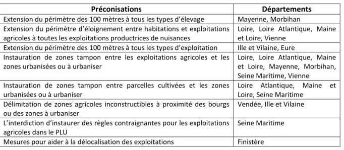 Tableau n° 1 : Répartition des différents types de préconisations spatiales destinées à réduire les risques de conflits  de voisinage par départements 