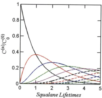 Figure  1.4:  Evolution  of  squalane  (black  solid  line),  and  the  first-,  second-, third-  (red,  blue,  and  green  solid  lines,  respectively),  and  higher-generation oxidation  products  over  increasing  oxidant  exposures.