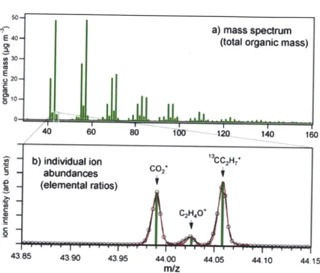 Figure  2.2:  (Above)  Unit mass resolution  spectrum  of a typical organic  aerosol.