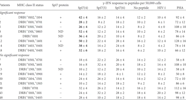 Table 2: Summary of the CD4 T cell responses to the Sp17 peptides by DLBCL patients.