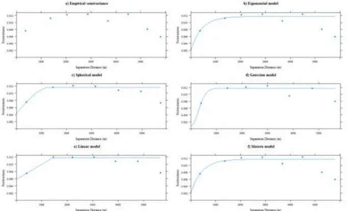 Fig. 3. a) Empirical semivariance of GWQI and its fitted model: b) Exponential model, c) Spherical model, d) Gaussian model, e) Linear model and f) Matren model