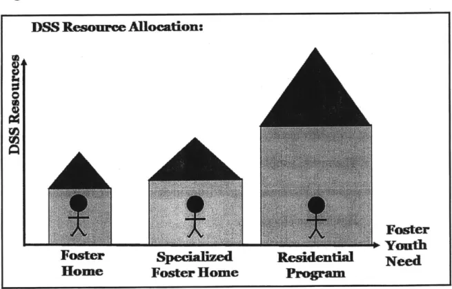 Figure 3: Differential  Resource  Allocation  Based on Placement DSS Resource Allocation: