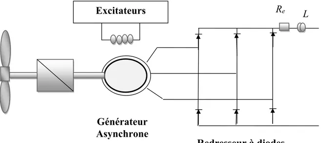 Figure 1-2  Système génératrice synchrone et redresseur à diodes [2] 