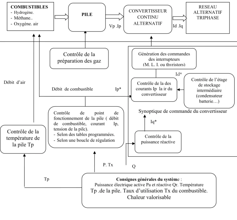 Figure 1-5  Principe de commande du système complet de pile à combustible. [2] 