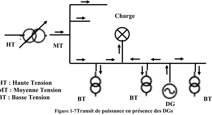 Figure 1-7 Transit de puissance en présence des DGs  1.3.2. Variation de la tension  