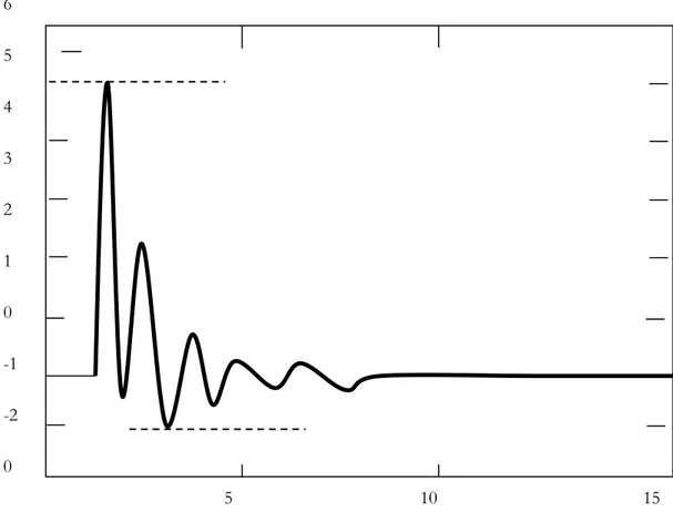 Figure 1-9  Durée d'oscillation en fonction de la vitesse maximale du rotor  1.3.4. Sélectivité du système de protection  