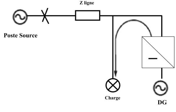 Figure 1-12  Îlotage du système mono-source  b. Méthodes de détection de l'îlotage 
