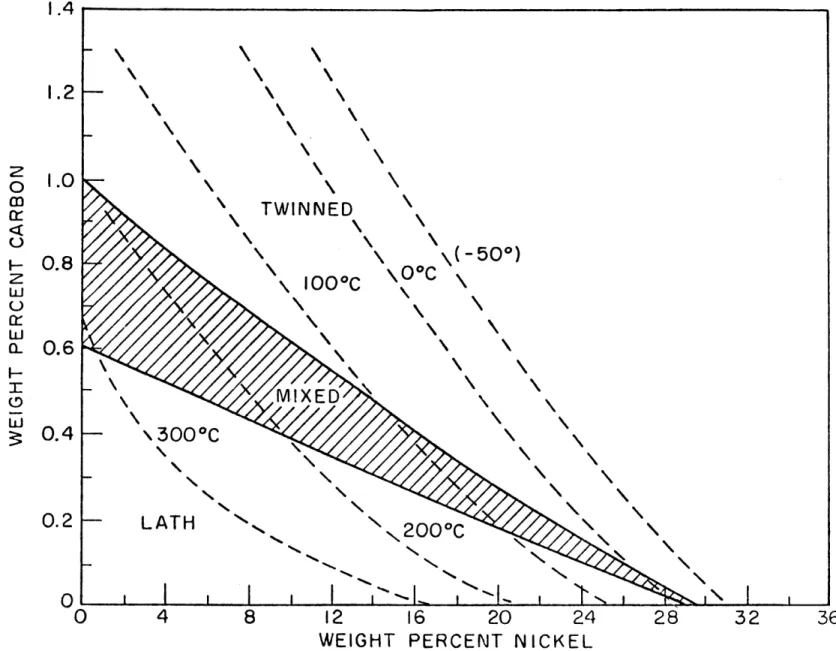 Figure  2-5.  The  morphology  and  M  temperature  of  iron-nickel-carbon  martensites  as  a function  of  composition  (after Winchell  [34]).