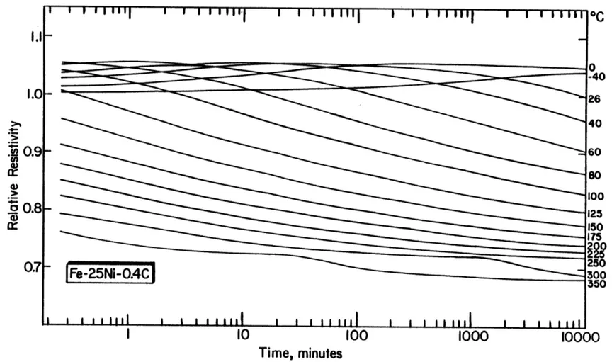 Figure  6-4(A).  Resistivity  at  -196 0 C  (corrected  for  retained  austenite)  vs