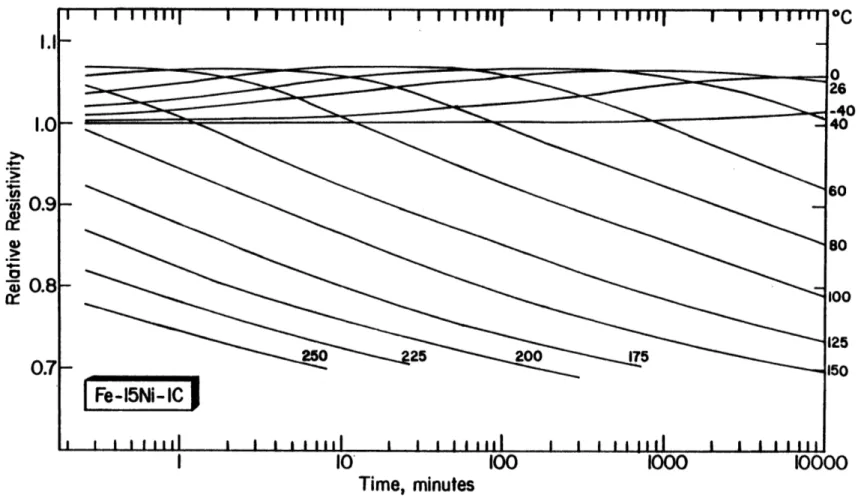 Figure  6-4(B).  Resistivity  at  -196 0 C (corrected  for  retained  austenite) vs.  log(time)  for martensitic  Fe-15Ni-1C,  aged/tempered  at  the  indicated  temperatures