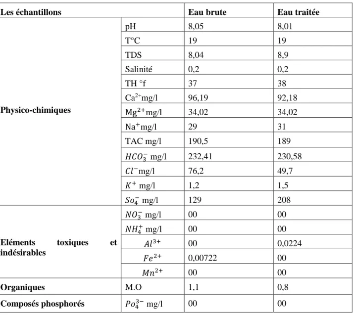 Tableau 02 : Les résultats dans une période du crus   