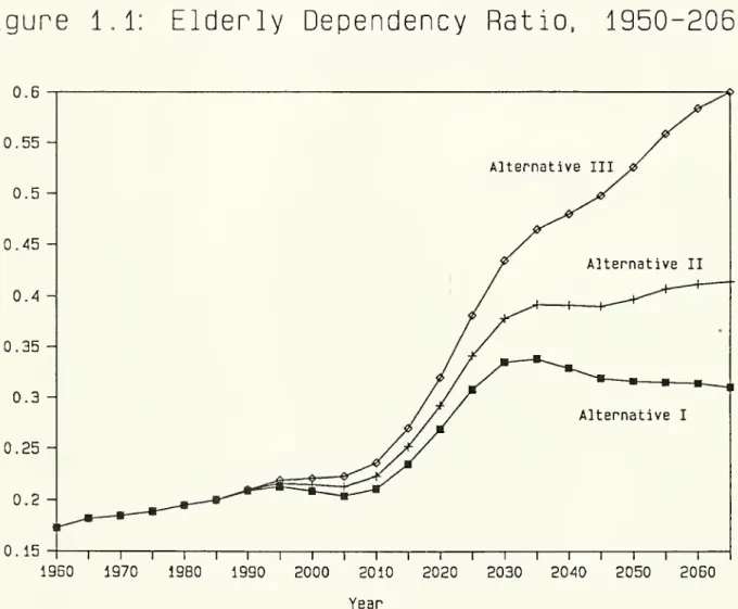 Figure 1.1: Elderly Dependency Ratio, 1950-2055 to oI d. Q CL + tn UD CL O CL O.B0.55  -T I I I I 1 1 1 1 r 19B0 1970 1980 1990 2000 2010 T 1 1 1 1 1 1 1 r2020203020402050 2060 Year