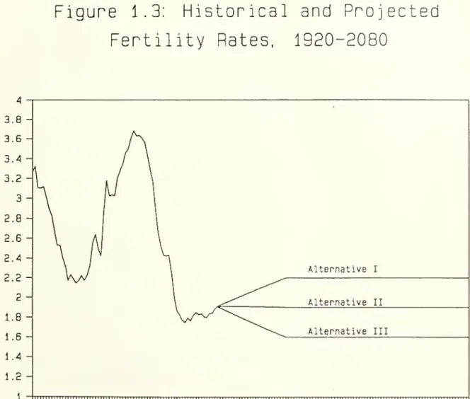 Figure 1.3: Historical and Projected Fertility Rates. 1920-2080 c c 01 4 3.B3.6  3.4 -3.2-3-2.8-2.6 2.4  -2.2  -2  1.8  -1.6  1.4  -1.2 Alternative IAlternative IIAlternative III 1 liiiiiiiiiiiiiiiiiiiiiiiiiiiiiiiiiiiiiiiiiiiiiiiiiiiiiiiiiiiiiiiiiniiiiiiii